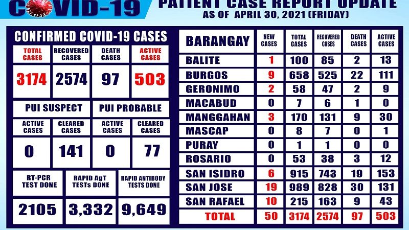 50 bagong kaso ng COVID-19 naitala sa Montalban, Rizal sa magdamag