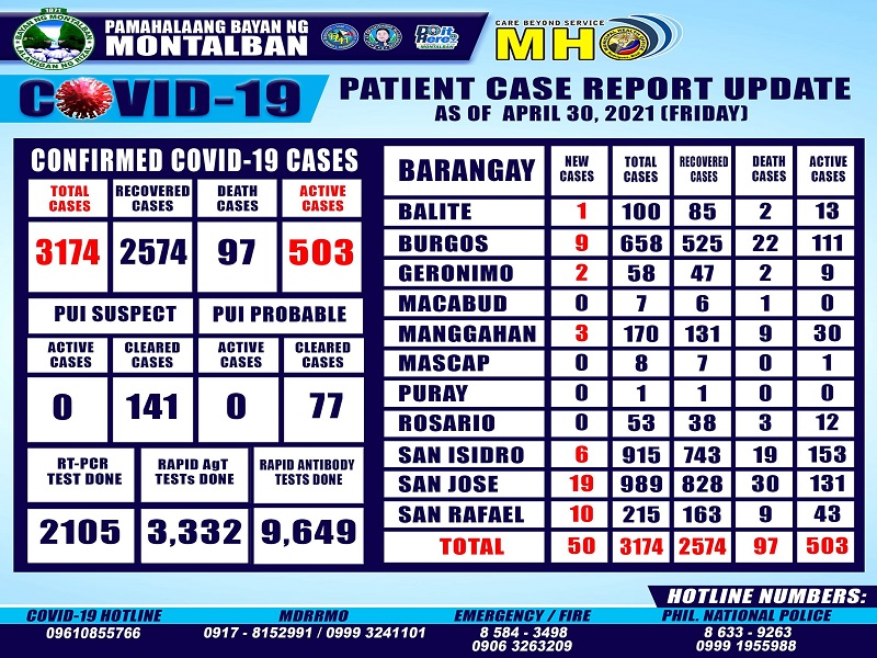 50 bagong kaso ng COVID-19 naitala sa Montalban, Rizal sa magdamag