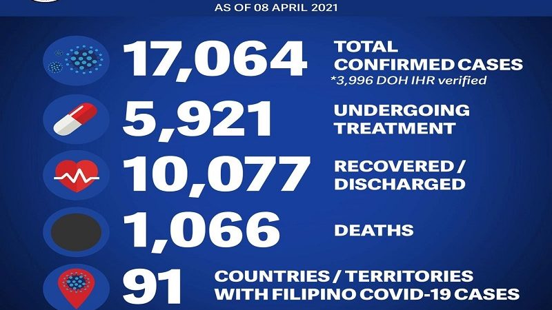 483 pang Pinoy sa ibang bansa nagpositibo sa COVID-19; 7 pa ang pumanaw