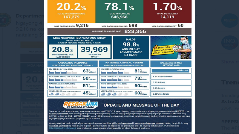 COVID-19 cases sa bansa 828,366 na; mahigit 9,000 na bagong kaso ang naitala