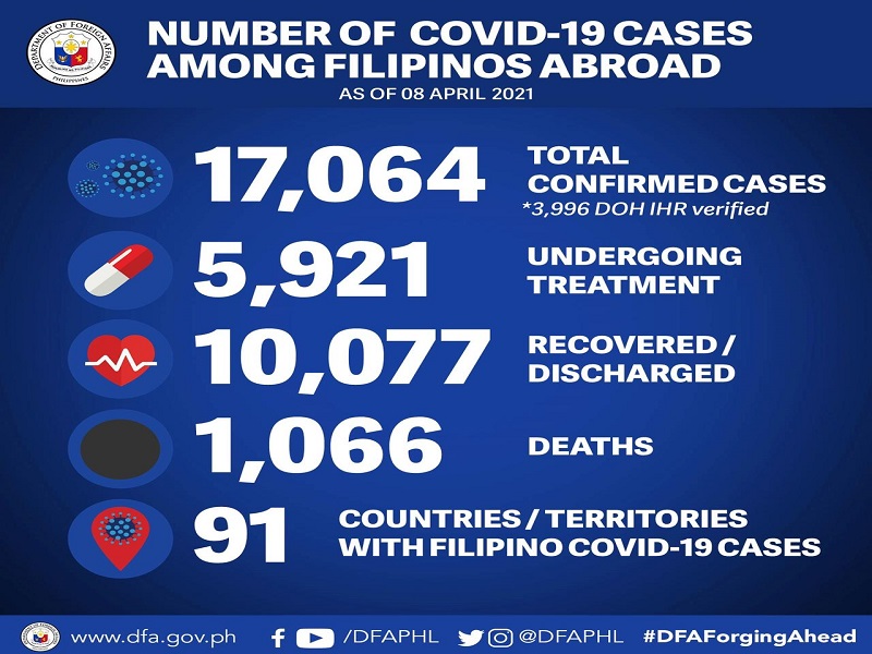 483 pang Pinoy sa ibang bansa nagpositibo sa COVID-19; 7 pa ang pumanaw