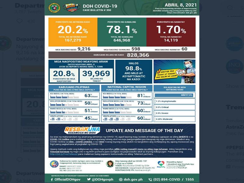 COVID-19 cases sa bansa 828,366 na; mahigit 9,000 na bagong kaso ang naitala