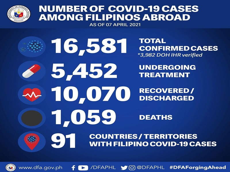 12 pang Pinoy sa ibang bansa nagpositibo sa COVID-19; 1 pa ang pumanaw