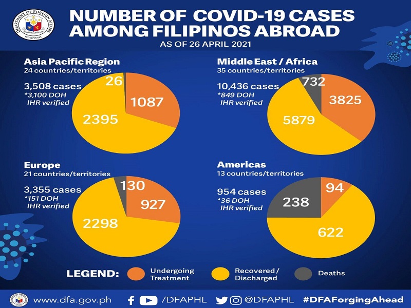 16 pang Pinoy tinamaan ng COVID-19 sa ibang bansa