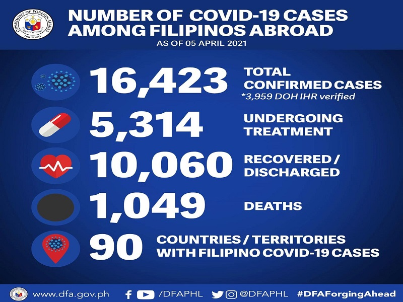 17 pang Pinoy sa ibang bansa nagpositibo sa COVID-19