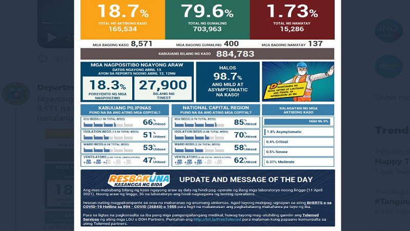 DOH nakapagtala ng mahigit 8,000 na bagong kaso ng COVID-19 cases; 137 pa ang nasawi