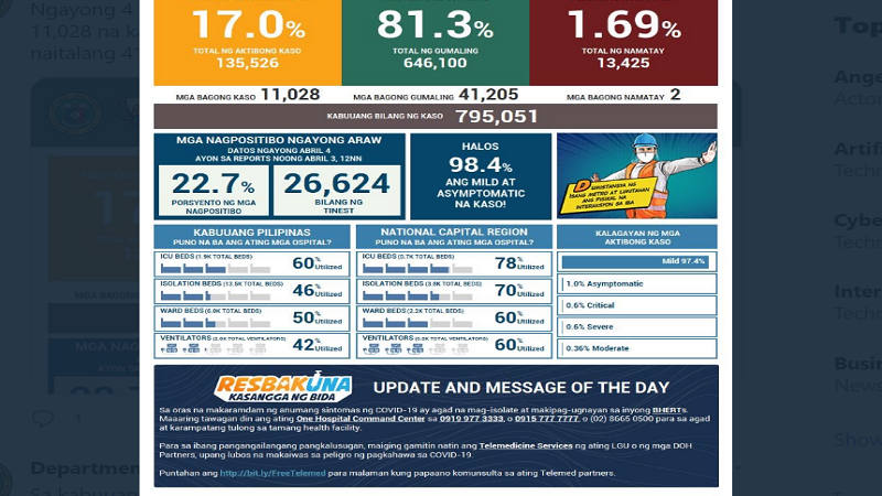 COVID-19 cases sa bansa 795,051 na; mahigit 11,028 na bagong kaso ang naitala