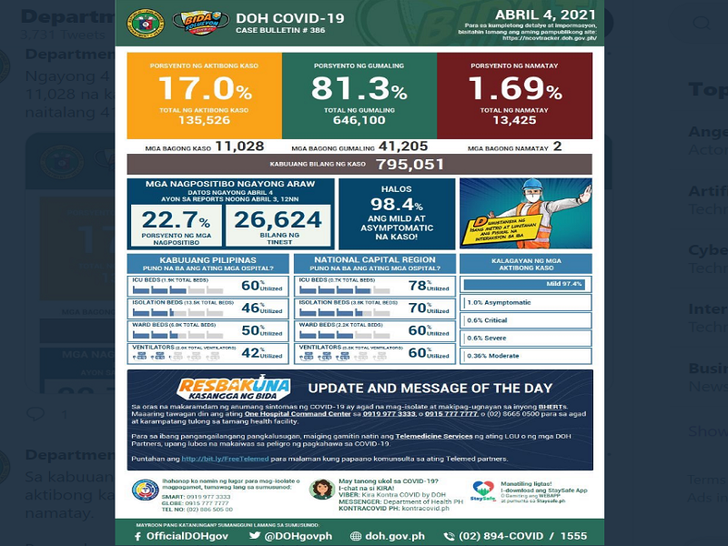 COVID-19 cases sa bansa 795,051 na; mahigit 11,028 na bagong kaso ang naitala