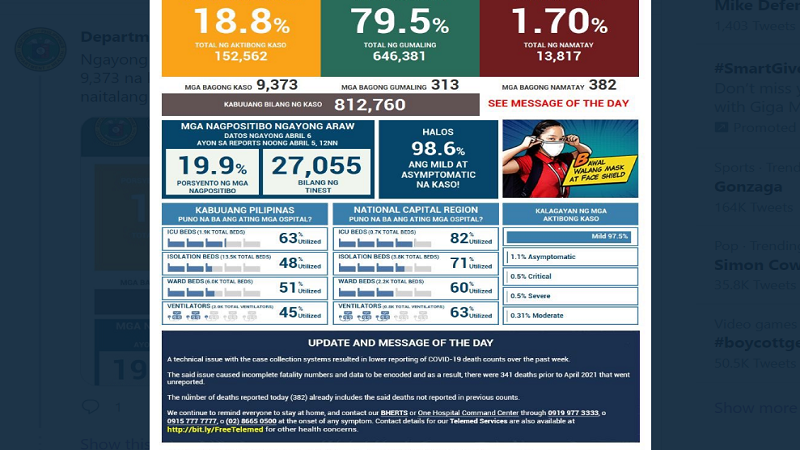 COVID-19 cases sa bansa 812,760 na; mahigit 9,000 na bagong kaso ang naitala