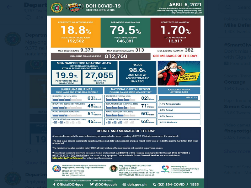 COVID-19 cases sa bansa 812,760 na; mahigit 9,000 na bagong kaso ang naitala