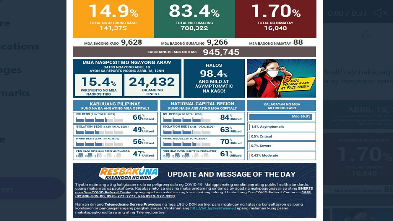 DOH nakapagtala ng mahigit 9,000 na bagong kaso ng COVID-19; mahigit 9,000 din ang nadagdag sa bilang ng mga gumaling