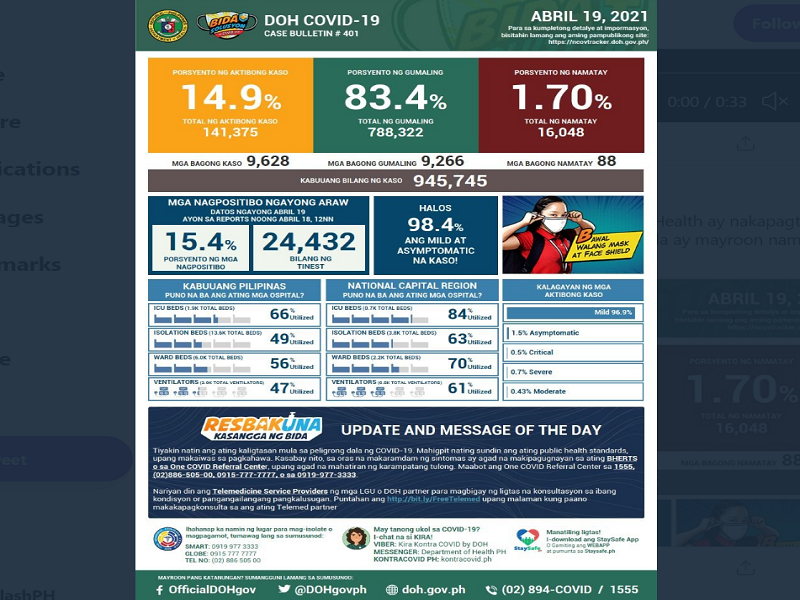 DOH nakapagtala ng mahigit 9,000 na bagong kaso ng COVID-19; mahigit 9,000 din ang nadagdag sa bilang ng mga gumaling