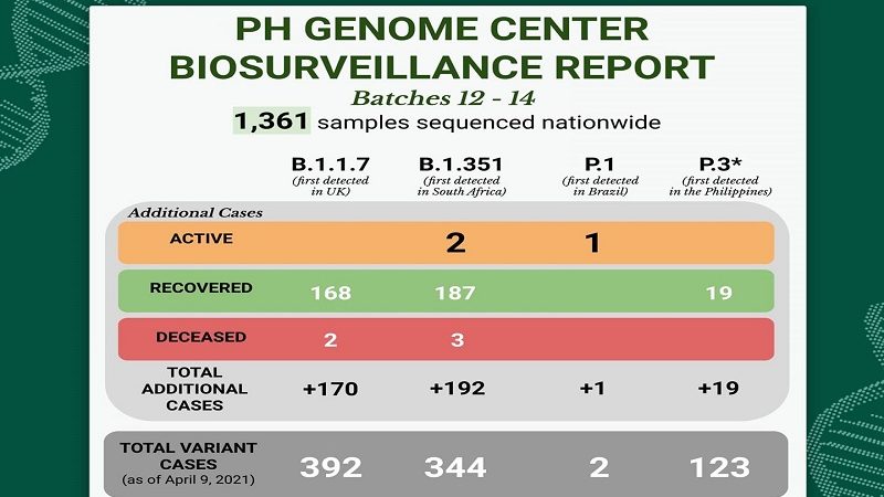 170 UK variant, 192 South Africa variant at 19 na PH variant na-detect sa COVID-19 sequencing ng DOH