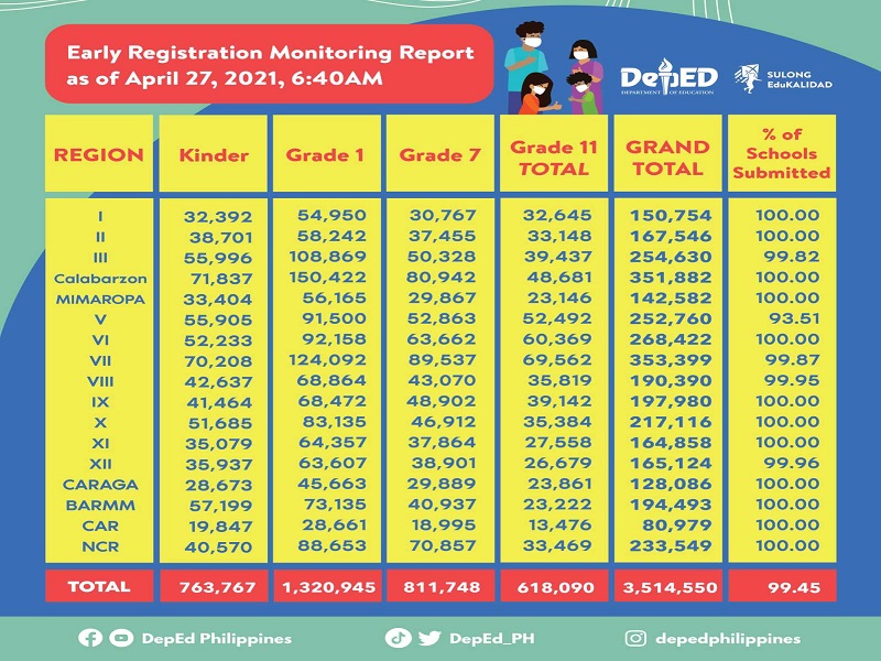 Mahigit 3.5 milyon na estudyante nakapagparehistro na para sa SY 2021-2022