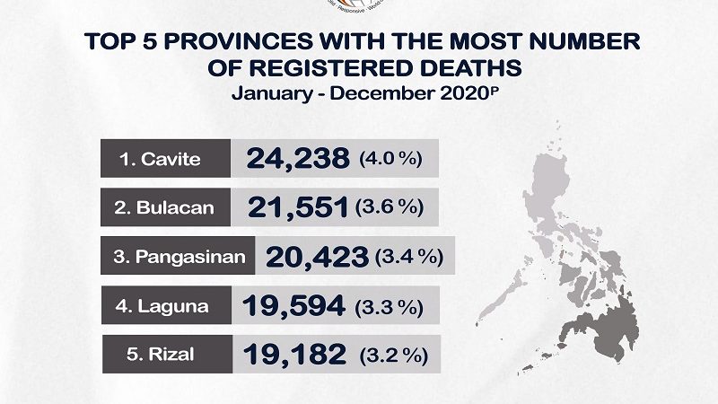 Limang lalawigan sa Luzon nakapagtala ng pinakamataas na bilang ng nasawi noong taong 2020