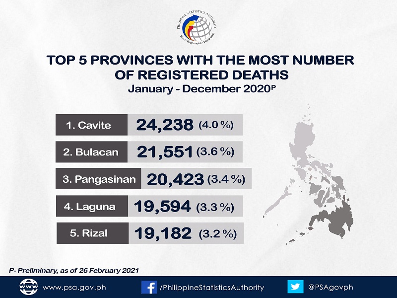 Limang lalawigan sa Luzon nakapagtala ng pinakamataas na bilang ng nasawi noong taong 2020