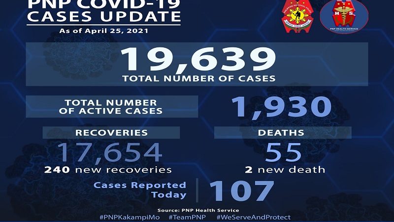 240 pang pulis gumaling sa COVID-19; 2 pa ang pumanaw