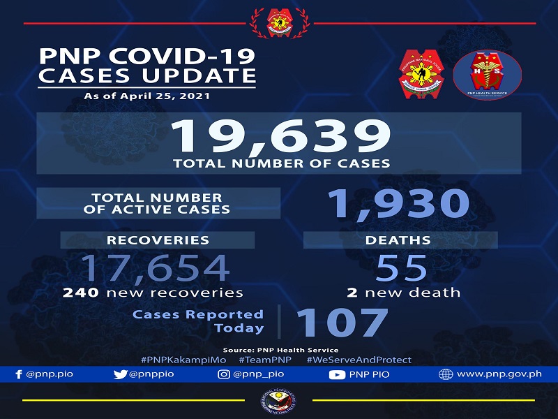 240 pang pulis gumaling sa COVID-19; 2 pa ang pumanaw