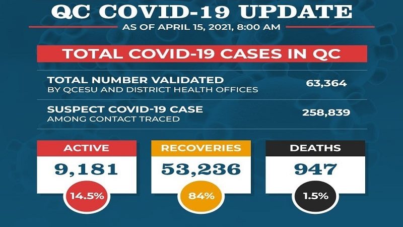 Bilang ng mga gumaling sa COVID-19 sa Quezon City 53,236 na