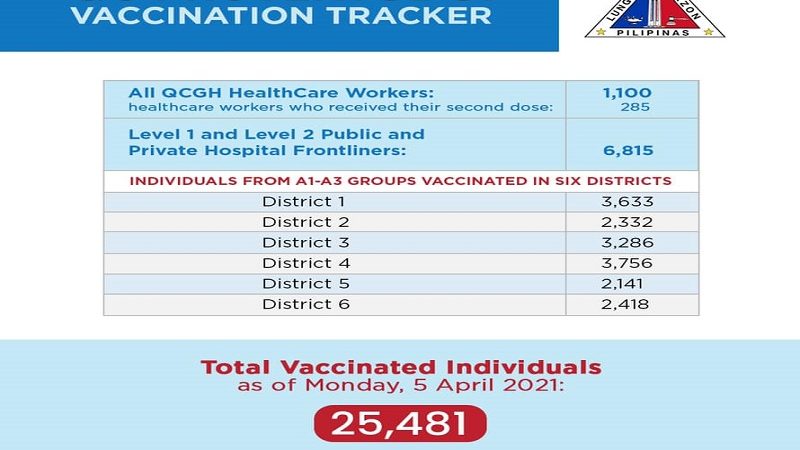 Mahigit 25,000 nabakunahan na sa Quezon City