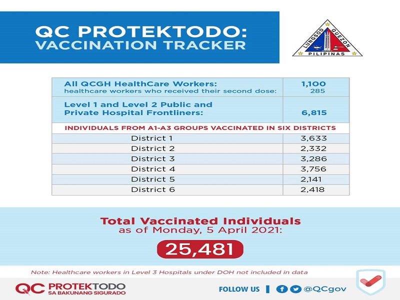 Mahigit 25,000 nabakunahan na sa Quezon City