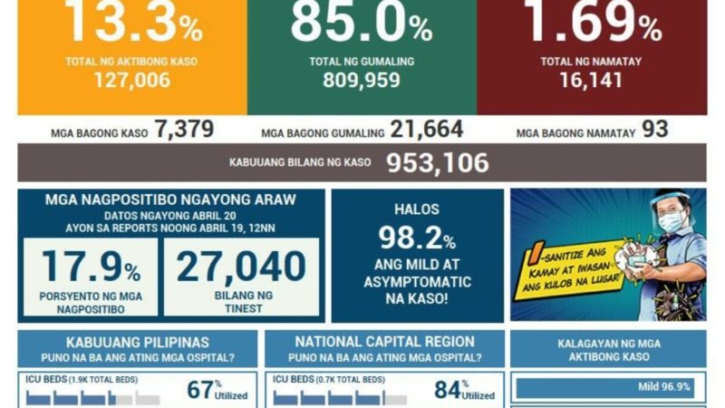 DOH nakapagtala ng mahigit 7,000 na bagong kaso ng COVID-19; mahigit 21,000 ang nadagdag sa bilang ng mga gumaling