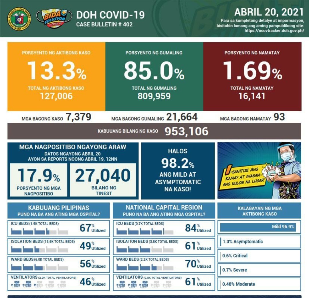 DOH nakapagtala ng mahigit 7,000 na bagong kaso ng COVID-19; mahigit 21,000 ang nadagdag sa bilang ng mga gumaling