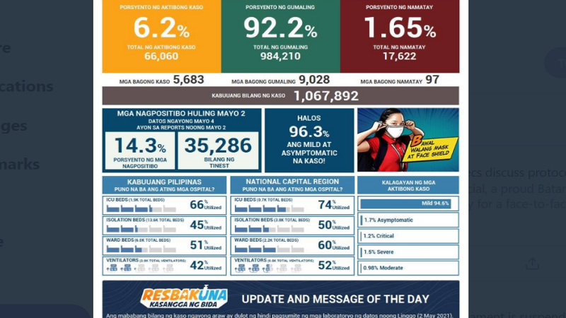 Kaso ng COVID-19 sa bansa nadagdagan ng mahigit 5,000; 97 pa ang pumanaw