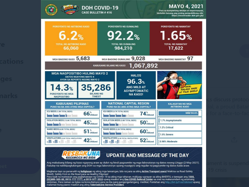 Kaso ng COVID-19 sa bansa nadagdagan ng mahigit 5,000; 97 pa ang pumanaw