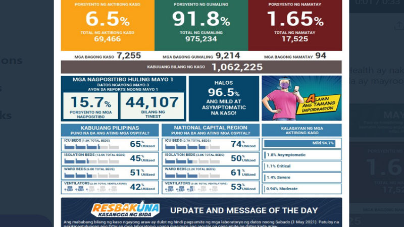 Kaso ng COVID-19 sa bansa nadagdagan ng mahigit 7,000; 94 pa ang pumanaw