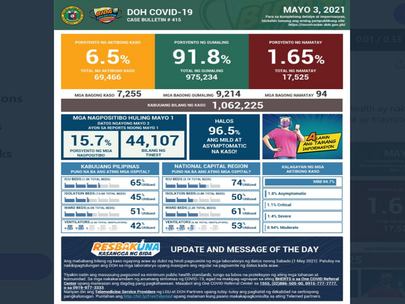 Kaso ng COVID-19 sa bansa nadagdagan ng mahigit 7,000; 94 pa ang pumanaw