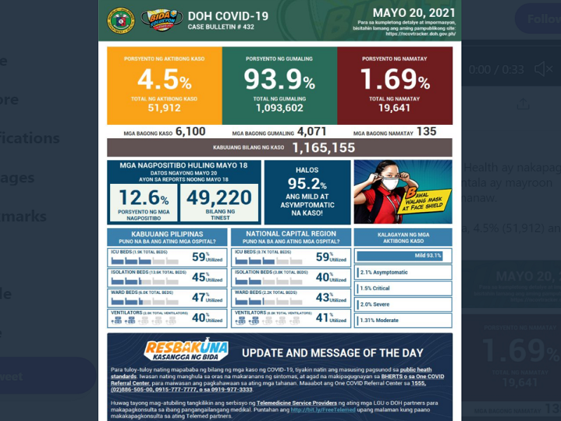 Kaso ng COVID-19 sa bansa nadagdagan ng mahigit 6,000; 135 pa ang pumanaw