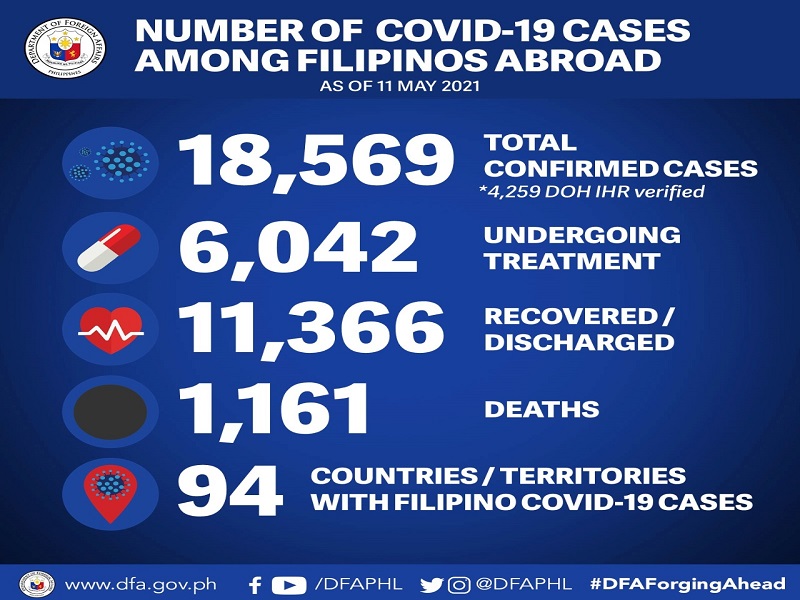 24 pang Pinoy tinamaan ng COVID-19 sa ibang bansa