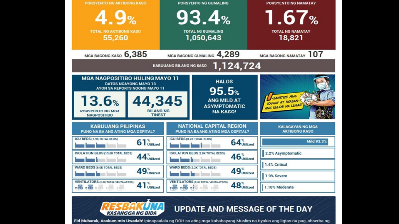 Kaso ng COVID-19 sa bansa nadagdagan ng mahigit 6,000; 107 pa ang pumanaw