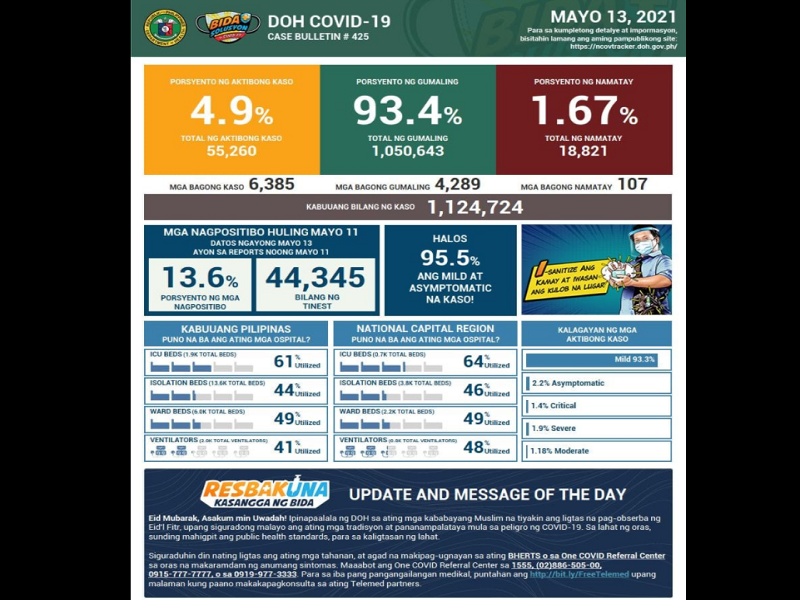 Kaso ng COVID-19 sa bansa nadagdagan ng mahigit 6,000; 107 pa ang pumanaw