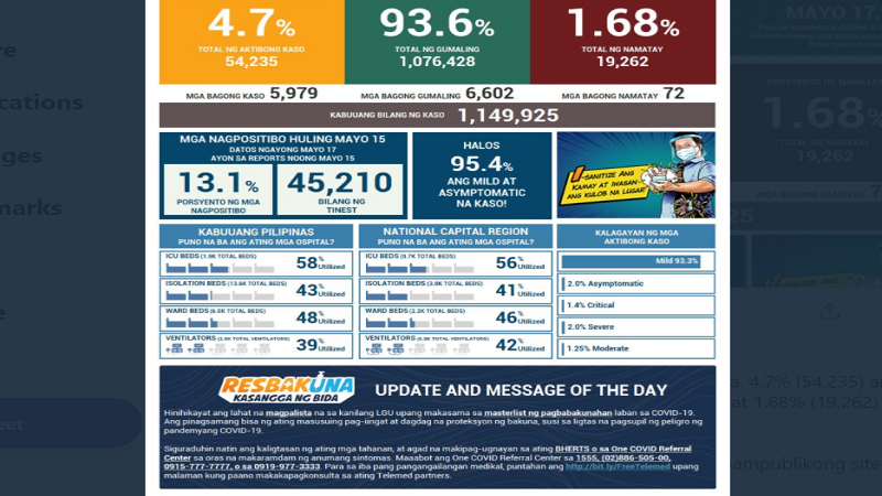 Kaso ng COVID-19 sa bansa nadagdagan ng halos 6,000; 72 pa ang pumanaw