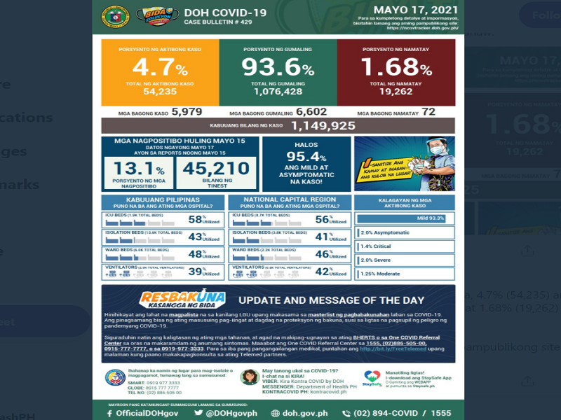 Kaso ng COVID-19 sa bansa nadagdagan ng halos 6,000; 72 pa ang pumanaw