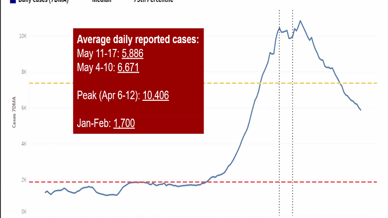 Average daily reported cases ng COVID-19 bumababa na; pero kaso sa Visayas at Mindanao may bahagyang pagtaas