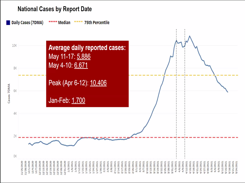 Average daily reported cases ng COVID-19 bumababa na; pero kaso sa Visayas at Mindanao may bahagyang pagtaas