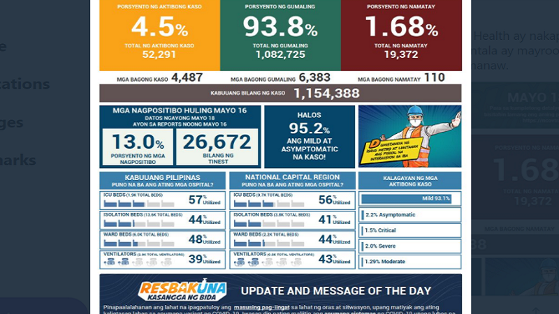 Kaso ng COVID-19 sa bansa nadagdagan ng mahigit 4,000; 110 pa ang pumanaw