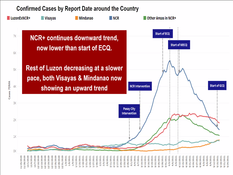 WATCH: Kaso ng COVID-19 sa Visayas at Mindanao nakitaan ng pagtaas ng DOH