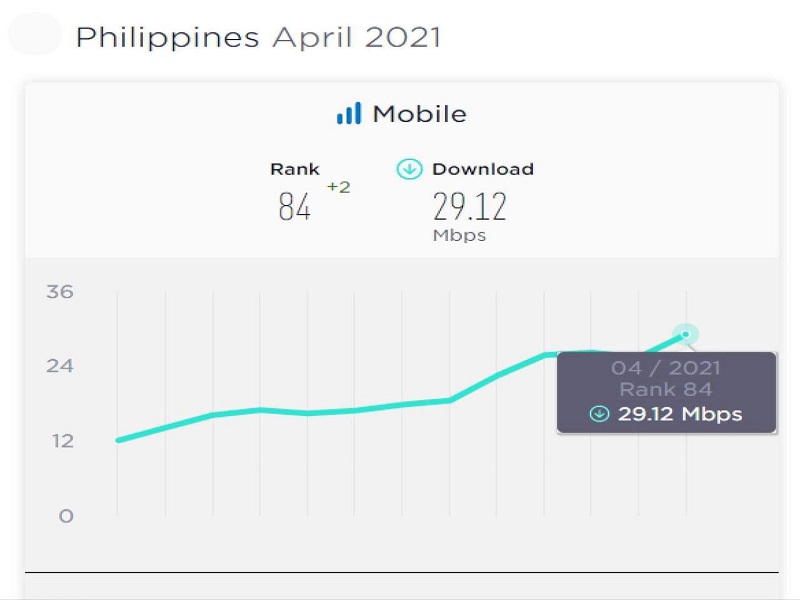 Fixed broadband at mobile internet sa bansa bumilis pa