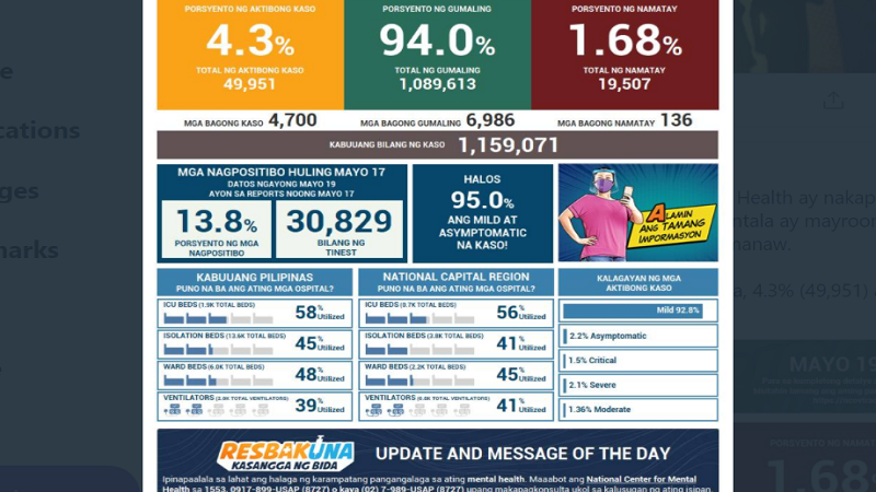 Kaso ng COVID-19 sa bansa nadagdagan ng mahigit 4,000; 136 pa ang pumanaw