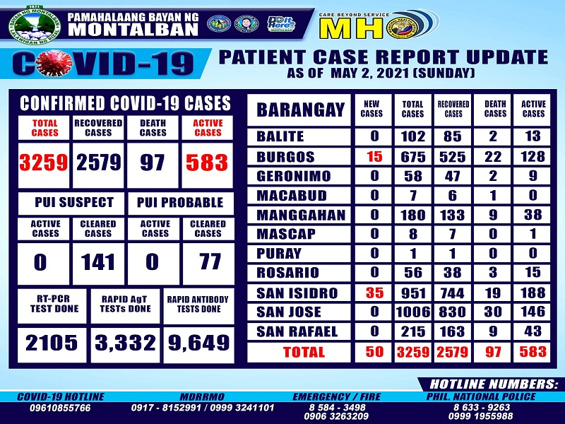 50 bagong kaso ng COVID-19 naitala sa Montalban, Rizal sa magdamag