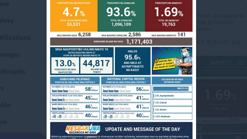 Kaso ng COVID-19 sa bansa nadagdagan ng mahigit 6,000; 141 pa ang pumanaw