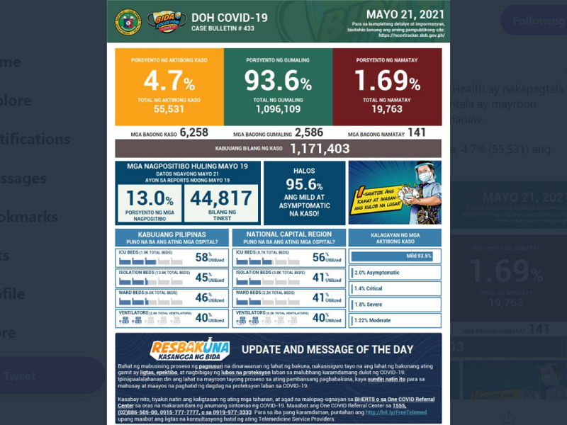 Kaso ng COVID-19 sa bansa nadagdagan ng mahigit 6,000; 141 pa ang pumanaw