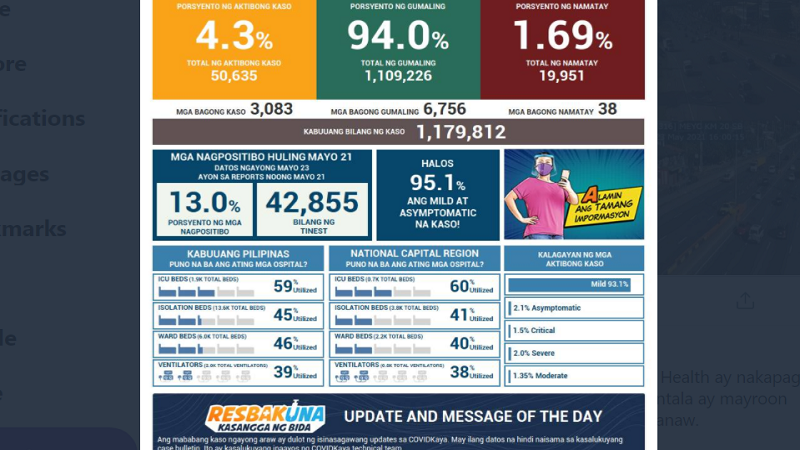 Kaso ng COVID-19 sa bansa nadagdagan ng mahigit 3,000; 38 pa ang pumanaw