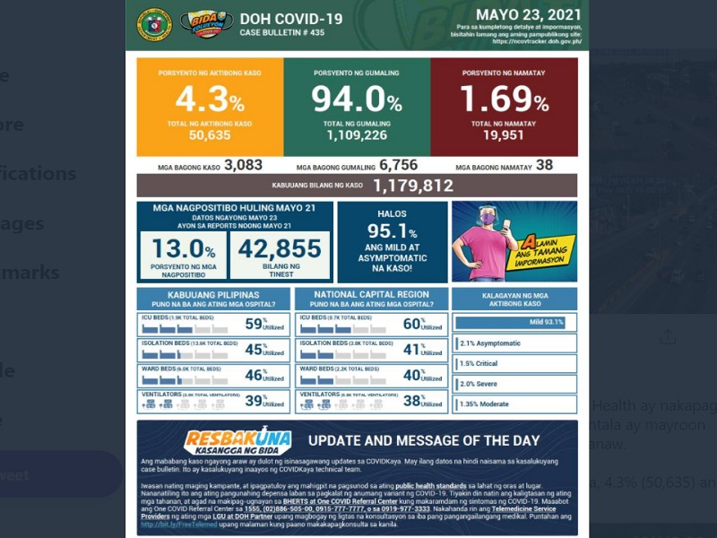 Kaso ng COVID-19 sa bansa nadagdagan ng mahigit 3,000; 38 pa ang pumanaw