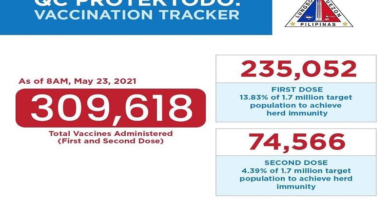 Mahigit 300,000 na ang naibigay na bakuna sa QC