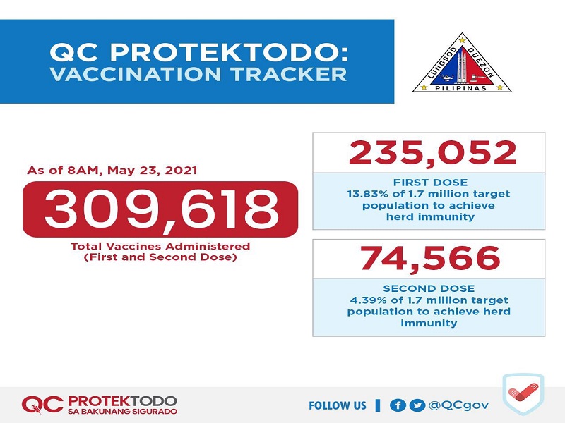 Mahigit 300,000 na ang naibigay na bakuna sa QC